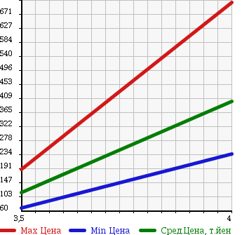 Аукционная статистика: График изменения цены HONDA Хонда  STEPWGN SPADA Спрада  2008 2000 RG1 S Z HDD NAVIGATION PKG в зависимости от аукционных оценок
