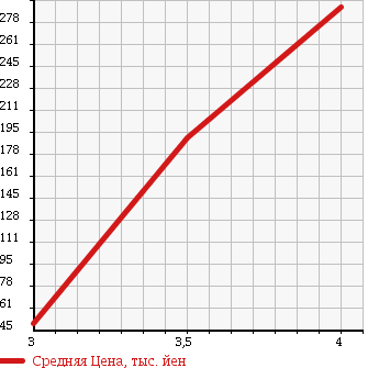 Аукционная статистика: График изменения цены HONDA Хонда  STEPWGN SPADA Спрада  2007 2000 RG1 S Z PACKAGE в зависимости от аукционных оценок