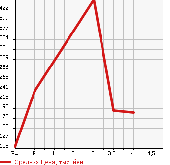 Аукционная статистика: График изменения цены HONDA Хонда  STEPWGN SPADA Спрада  2008 2000 RG1 S Z PACKAGE в зависимости от аукционных оценок
