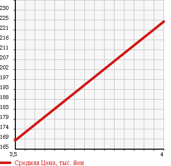 Аукционная статистика: График изменения цены HONDA Хонда  STEPWGN SPADA Спрада  2009 2000 RG1 S Z PACKAGE в зависимости от аукционных оценок