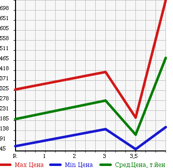 Аукционная статистика: График изменения цены HONDA Хонда  STEPWGN SPADA Спрада  2008 2000 RG1 S Z PACKAGE 8 PERSON в зависимости от аукционных оценок
