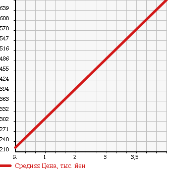 Аукционная статистика: График изменения цены HONDA Хонда  STEPWGN SPADA Спрада  2008 2000 RG1 SPADA S_HDD NAVIGATION PACKAGE в зависимости от аукционных оценок