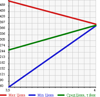 Аукционная статистика: График изменения цены HONDA Хонда  STEPWGN SPADA Спрада  2008 2000 RG1 SPADA S_HDD NAVIGATION SMART STYLE ED в зависимости от аукционных оценок