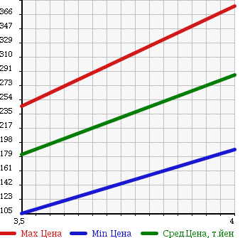 Аукционная статистика: График изменения цены HONDA Хонда  STEPWGN SPADA Спрада  2008 2000 RG1 SPADA S_Z PACKAGE в зависимости от аукционных оценок