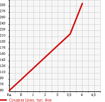 Аукционная статистика: График изменения цены HONDA Хонда  STEPWGN SPADA Спрада  2007 2000 RG1 SPADA S_Z_HDD NAVIGATION PACKAGE в зависимости от аукционных оценок