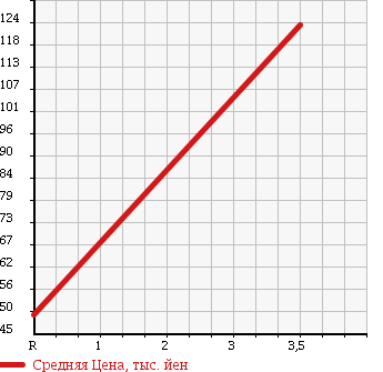 Аукционная статистика: График изменения цены HONDA Хонда  STEPWGN SPADA Спрада  2009 2000 RG2 4WD S в зависимости от аукционных оценок