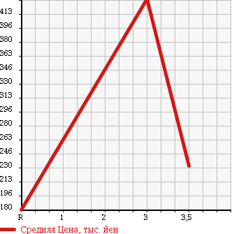 Аукционная статистика: График изменения цены HONDA Хонда  STEPWGN SPADA Спрада  2008 2000 RG2 4WD S Z HDD NAVIGATION PACKAGE в зависимости от аукционных оценок