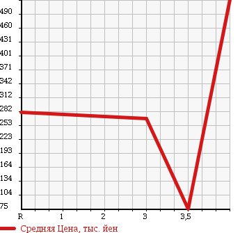 Аукционная статистика: График изменения цены HONDA Хонда  STEPWGN SPADA Спрада  2008 2000 RG2 4WD S Z PACKAGE в зависимости от аукционных оценок