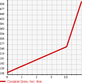 Аукционная статистика: График изменения цены HONDA Хонда  STEPWGN SPADA Спрада  2008 2000 RG2 4WD S Z PACKAGE 8 PERSON в зависимости от аукционных оценок