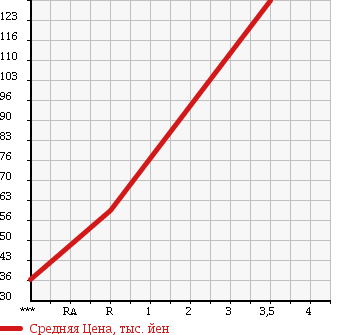Аукционная статистика: График изменения цены HONDA Хонда  STEPWGN SPADA Спрада  2007 2000 RG2 SPADA S в зависимости от аукционных оценок