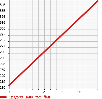 Аукционная статистика: График изменения цены HONDA Хонда  STEPWGN SPADA Спрада  2008 2000 RG2 SPADA S_Z_HDD NAVIGATION PACKAGE в зависимости от аукционных оценок