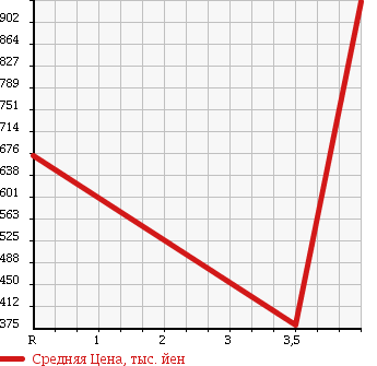 Аукционная статистика: График изменения цены HONDA Хонда  STEPWGN SPADA Спрада  2009 2000 RK5 в зависимости от аукционных оценок