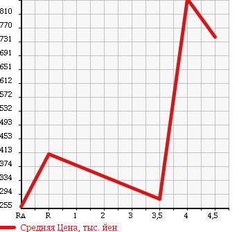 Аукционная статистика: График изменения цены HONDA Хонда  STEPWGN SPADA Спрада  2010 2000 RK5 в зависимости от аукционных оценок