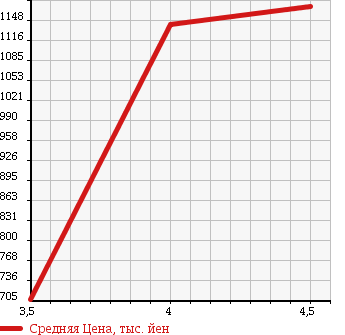 Аукционная статистика: График изменения цены HONDA Хонда  STEPWGN SPADA Спрада  2013 2000 RK5 POWER EDITION в зависимости от аукционных оценок