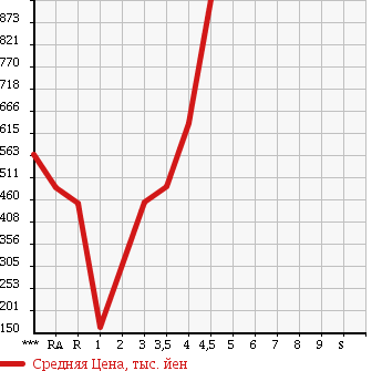 Аукционная статистика: График изменения цены HONDA Хонда  STEPWGN SPADA Спрада  2010 2000 RK5 S в зависимости от аукционных оценок