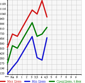 Аукционная статистика: График изменения цены HONDA Хонда  STEPWGN SPADA Спрада  2011 2000 RK5 S в зависимости от аукционных оценок