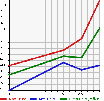 Аукционная статистика: График изменения цены HONDA Хонда  STEPWGN SPADA Спрада  2009 2000 RK5 S 8 PERSON в зависимости от аукционных оценок