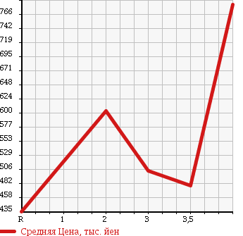 Аукционная статистика: График изменения цены HONDA Хонда  STEPWGN SPADA Спрада  2010 2000 RK5 S 8 PERSON в зависимости от аукционных оценок
