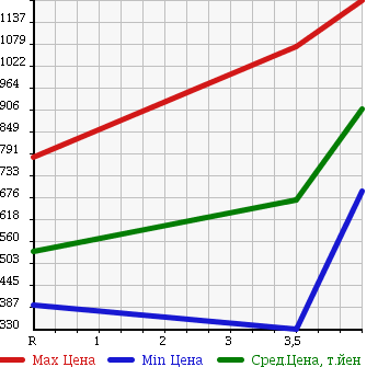 Аукционная статистика: График изменения цены HONDA Хонда  STEPWGN SPADA Спрада  2011 2000 RK5 S 8 PERSON в зависимости от аукционных оценок