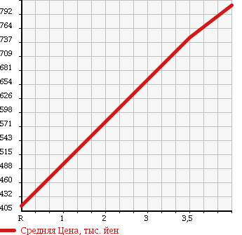 Аукционная статистика: График изменения цены HONDA Хонда  STEPWGN SPADA Спрада  2012 2000 RK5 S 8 PERSON в зависимости от аукционных оценок