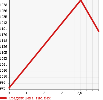 Аукционная статистика: График изменения цены HONDA Хонда  STEPWGN SPADA Спрада  2013 2000 RK5 S INTER NAVIGATION POWER EDITION 8 PERSON в зависимости от аукционных оценок