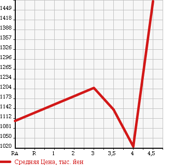 Аукционная статистика: График изменения цены HONDA Хонда  STEPWGN SPADA Спрада  2013 2000 RK5 S POWER EDITION в зависимости от аукционных оценок