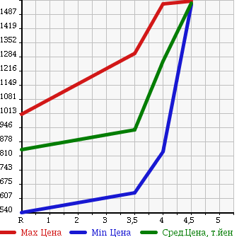 Аукционная статистика: График изменения цены HONDA Хонда  STEPWGN SPADA Спрада  2013 2000 RK5 S POWER EDITION 8 PERSON в зависимости от аукционных оценок