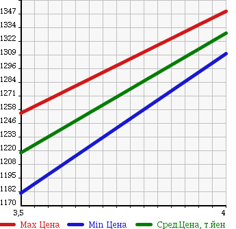 Аукционная статистика: График изменения цены HONDA Хонда  STEPWGN SPADA Спрада  2014 2000 RK5 S POWER EDITION 8 PERSON в зависимости от аукционных оценок