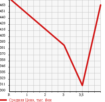Аукционная статистика: График изменения цены HONDA Хонда  STEPWGN SPADA Спрада  2009 2000 RK5 SPADA S в зависимости от аукционных оценок