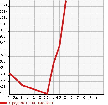 Аукционная статистика: График изменения цены HONDA Хонда  STEPWGN SPADA Спрада  2010 2000 RK5 SPADA S в зависимости от аукционных оценок
