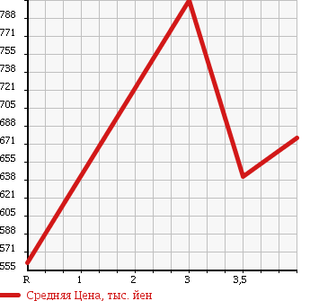 Аукционная статистика: График изменения цены HONDA Хонда  STEPWGN SPADA Спрада  2011 2000 RK5 SPADA S в зависимости от аукционных оценок