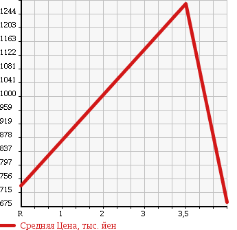 Аукционная статистика: График изменения цены HONDA Хонда  STEPWGN SPADA Спрада  2013 2000 RK5 SPADA S в зависимости от аукционных оценок