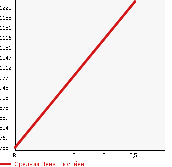 Аукционная статистика: График изменения цены HONDA Хонда  STEPWGN SPADA Спрада  2014 2000 RK5 SPADA S в зависимости от аукционных оценок