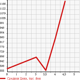 Аукционная статистика: График изменения цены HONDA Хонда  STEPWGN SPADA Спрада  2011 2000 RK5 SPADA Z в зависимости от аукционных оценок