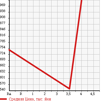 Аукционная статистика: График изменения цены HONDA Хонда  STEPWGN SPADA Спрада  2012 2000 RK5 SPADA Z в зависимости от аукционных оценок