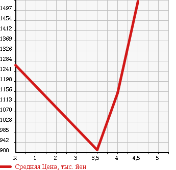 Аукционная статистика: График изменения цены HONDA Хонда  STEPWGN SPADA Спрада  2013 2000 RK5 SPADA Z в зависимости от аукционных оценок