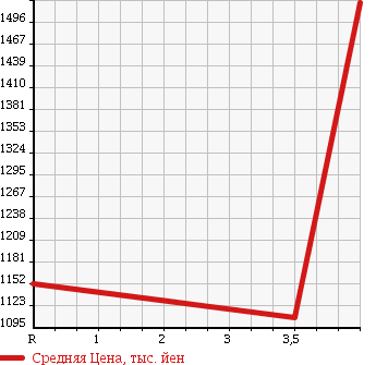 Аукционная статистика: График изменения цены HONDA Хонда  STEPWGN SPADA Спрада  2015 2000 RK5 SPADA Z в зависимости от аукционных оценок
