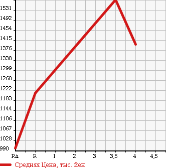 Аукционная статистика: График изменения цены HONDA Хонда  STEPWGN SPADA Спрада  2014 2000 RK5 SPADA Z COOL SPIRIT в зависимости от аукционных оценок