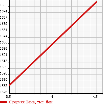 Аукционная статистика: График изменения цены HONDA Хонда  STEPWGN SPADA Спрада  2015 2000 RK5 SPADA Z COOL SPIRIT в зависимости от аукционных оценок