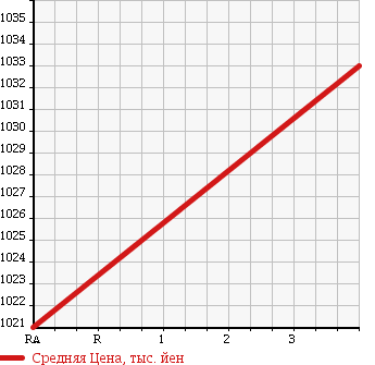 Аукционная статистика: График изменения цены HONDA Хонда  STEPWGN SPADA Спрада  2012 2000 RK5 SPADA Z COOL SPIRIT INTER NAVI SE K в зависимости от аукционных оценок