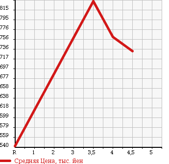 Аукционная статистика: График изменения цены HONDA Хонда  STEPWGN SPADA Спрада  2011 2000 RK5 SPADA Z_HDD NAVI EDITION в зависимости от аукционных оценок