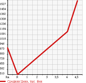 Аукционная статистика: График изменения цены HONDA Хонда  STEPWGN SPADA Спрада  2012 2000 RK5 SPADA Z_HDD NAVI EDITION в зависимости от аукционных оценок