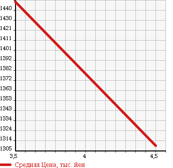 Аукционная статистика: График изменения цены HONDA Хонда  STEPWGN SPADA Спрада  2013 2000 RK5 Z* COOL SPIRIT в зависимости от аукционных оценок