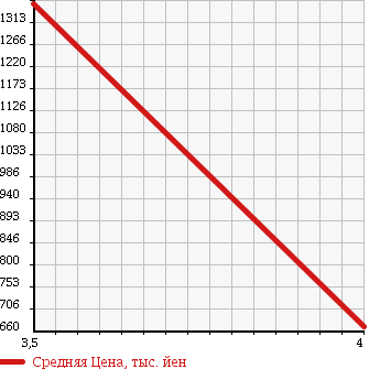 Аукционная статистика: График изменения цены HONDA Хонда  STEPWGN SPADA Спрада  2012 2000 RK5 Z* INTER NAVIGATION SELECTION в зависимости от аукционных оценок