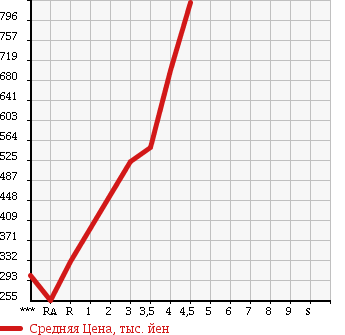 Аукционная статистика: График изменения цены HONDA Хонда  STEPWGN SPADA Спрада  2009 2000 RK5 Z в зависимости от аукционных оценок