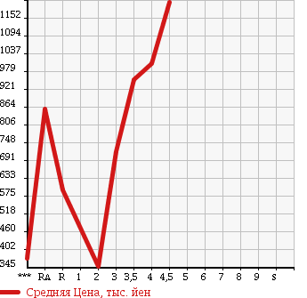 Аукционная статистика: График изменения цены HONDA Хонда  STEPWGN SPADA Спрада  2012 2000 RK5 Z в зависимости от аукционных оценок