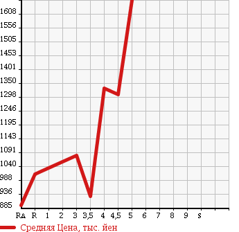 Аукционная статистика: График изменения цены HONDA Хонда  STEPWGN SPADA Спрада  2013 2000 RK5 Z в зависимости от аукционных оценок