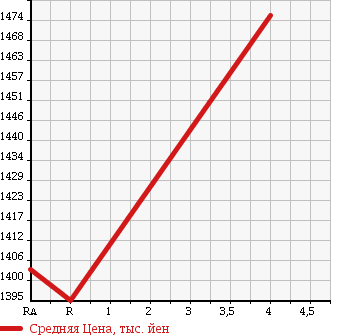 Аукционная статистика: График изменения цены HONDA Хонда  STEPWGN SPADA Спрада  2015 2000 RK5 Z в зависимости от аукционных оценок