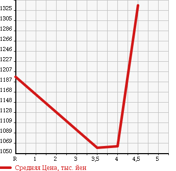 Аукционная статистика: График изменения цены HONDA Хонда  STEPWGN SPADA Спрада  2013 2000 RK5 Z 7 PERSON в зависимости от аукционных оценок