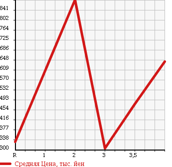Аукционная статистика: График изменения цены HONDA Хонда  STEPWGN SPADA Спрада  2009 2000 RK5 Z 8 PERSON в зависимости от аукционных оценок